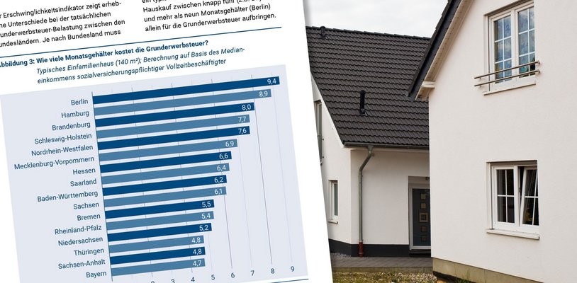 Grunderwerbsteuer verschlingt in NRW im Schnitt 7,6 Monatsgehälter
